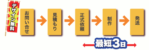 オリジナル製品のご注文からお届けまでの流れ