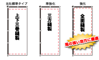 縫製３種説明図